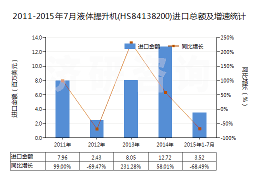 2011-2015年7月液體提升機(jī)(HS84138200)進(jìn)口總額及增速統(tǒng)計